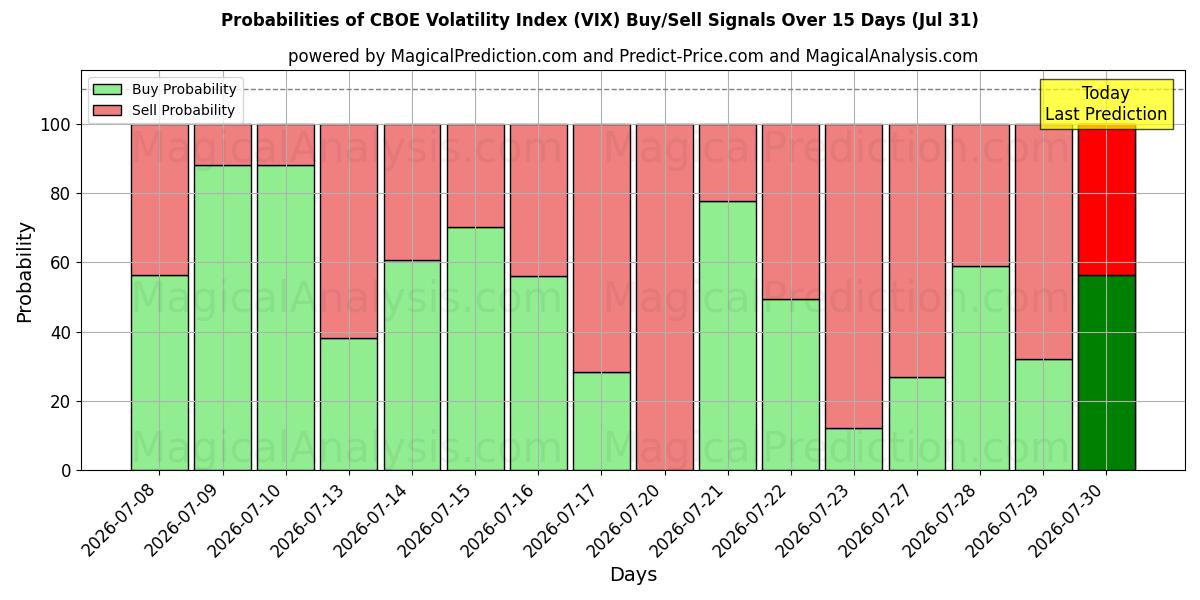 Probabilities of CBOE 변동성 지수 (VIX) Buy/Sell Signals Using Several AI Models Over 5 Days (31 Jul) 