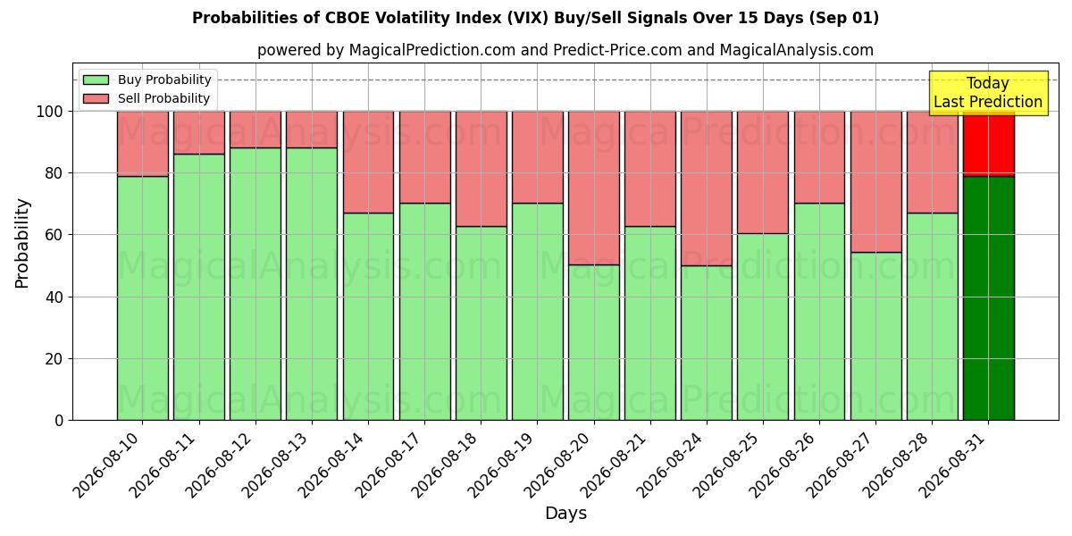 Probabilities of Índice de Volatilidade CBOE (VIX) Buy/Sell Signals Using Several AI Models Over 5 Days (01 Sep) 