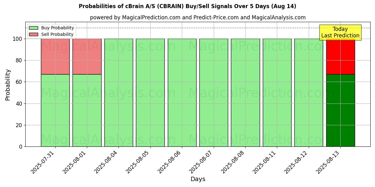 Probabilities of cBrain A/S (CBRAIN) Buy/Sell Signals Using Several AI Models Over 5 Days (14 Aug) 