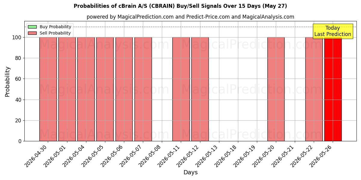 Probabilities of cBrain A/S (CBRAIN) Buy/Sell Signals Using Several AI Models Over 5 Days (23 May) 