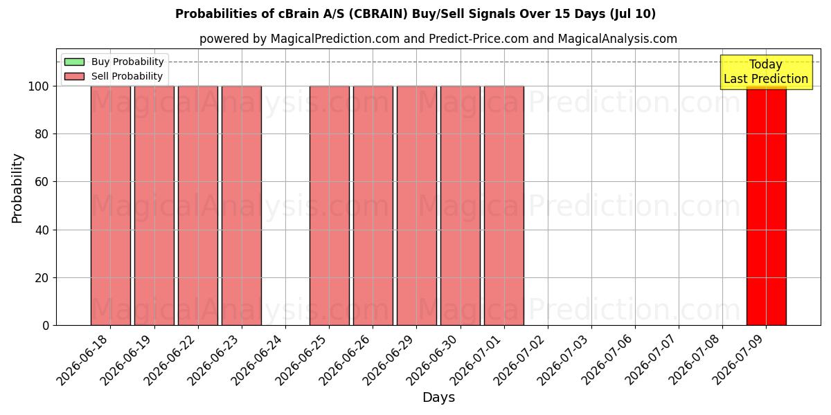 Probabilities of cBrain A/S (CBRAIN) Buy/Sell Signals Using Several AI Models Over 5 Days (10 Jul) 