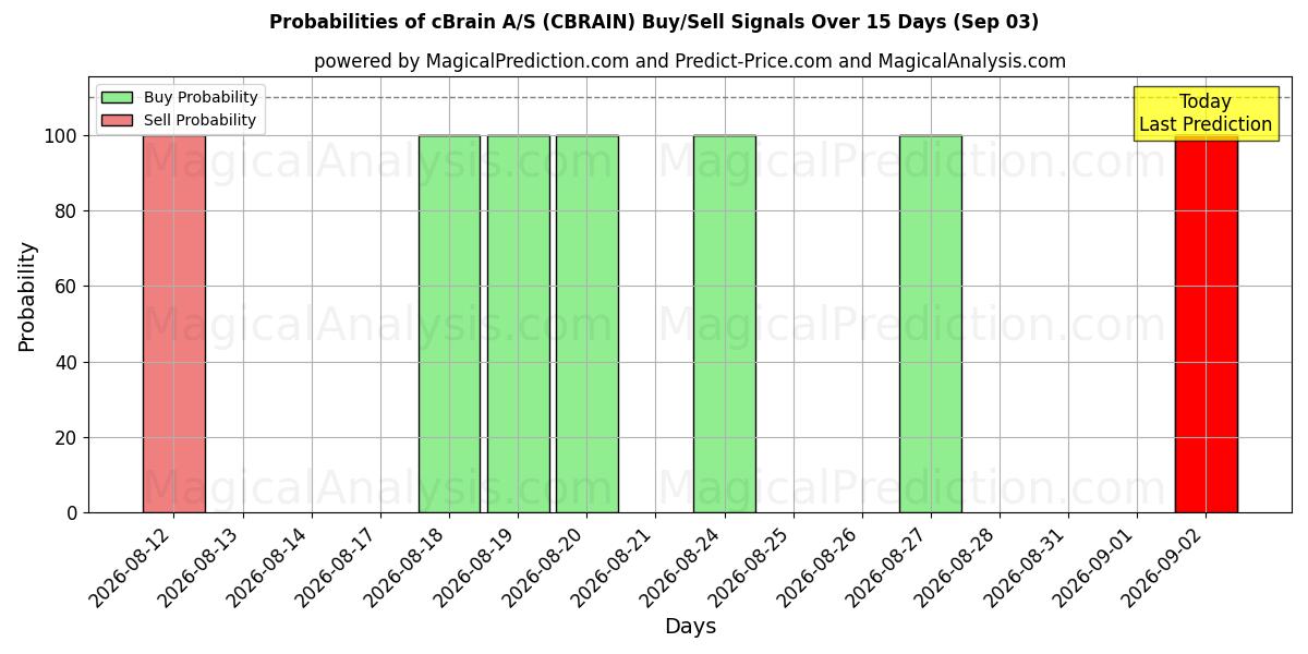 Probabilities of cBrain A/S (CBRAIN) Buy/Sell Signals Using Several AI Models Over 5 Days (03 Sep) 