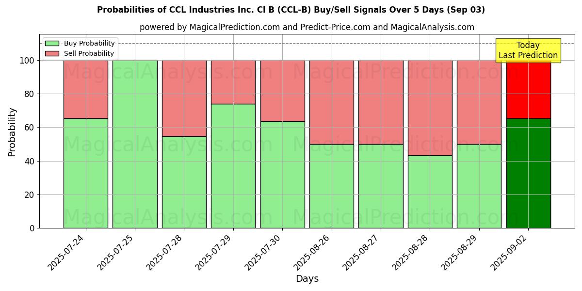 احتمالات إشارات شراء/بيع CCL Industries Inc. Cl B (CCL-B) باستخدام نماذج ذكاء اصطناعي متعددة على مدار 10 أيام (03 Sep) Probabilities of CCL Industries Inc. Cl B (CCL-B) Buy/Sell Signals Using Several AI Models Over 5 Days (03 Sep)