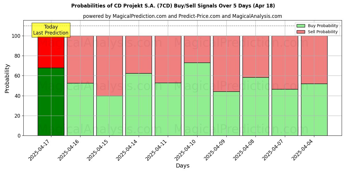 Probabilities of CD Projekt S.A. (7CD) Buy/Sell Signals Using Several AI Models Over 5 Days (31 Jul) 