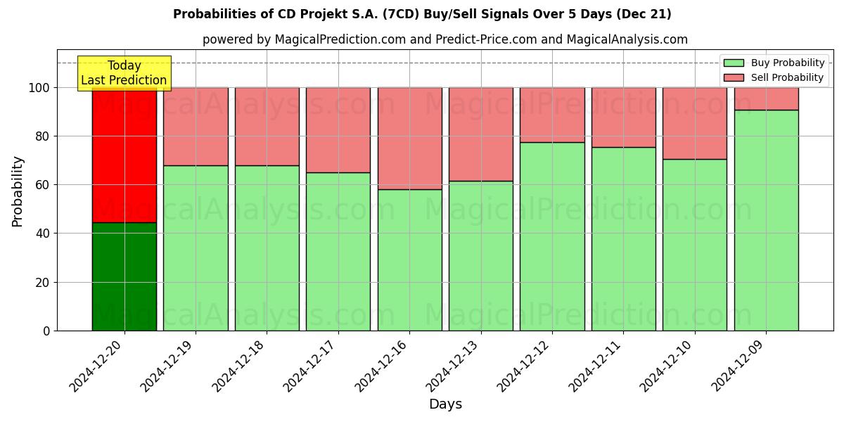 Probabilities of CD Projekt S.A. (7CD) Buy/Sell Signals Using Several AI Models Over 5 Days (21 Dec) 