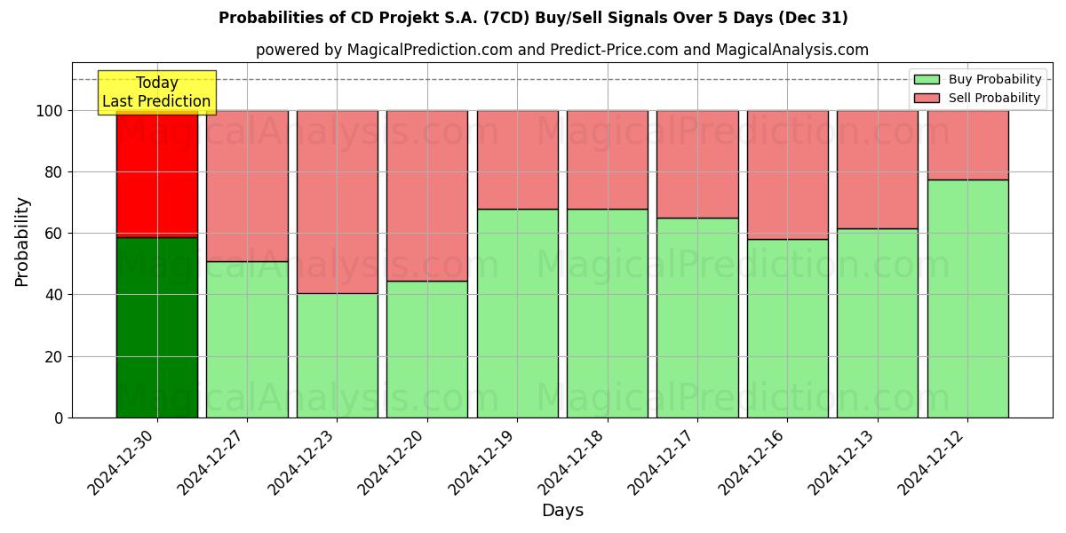 Probabilities of CD Projekt S.A. (7CD) Buy/Sell Signals Using Several AI Models Over 5 Days (31 Dec) 