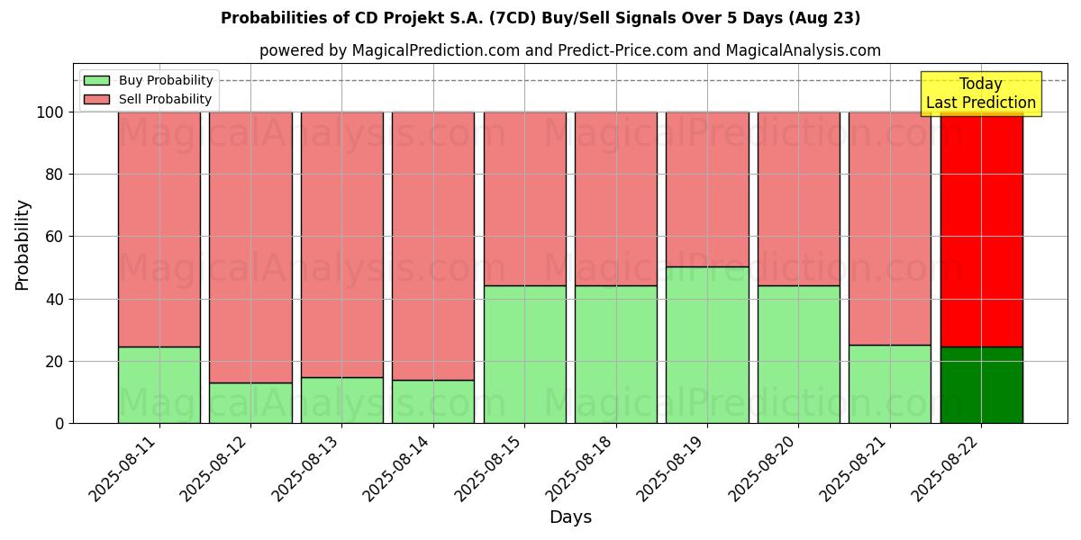 Probabilities of CD Projekt S.A. (7CD) Buy/Sell Signals Using Several AI Models Over 5 Days (23 Aug) 
