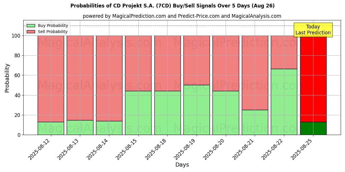 Probabilities of CD Projekt S.A. (7CD) Buy/Sell Signals Using Several AI Models Over 5 Days (26 Aug) 