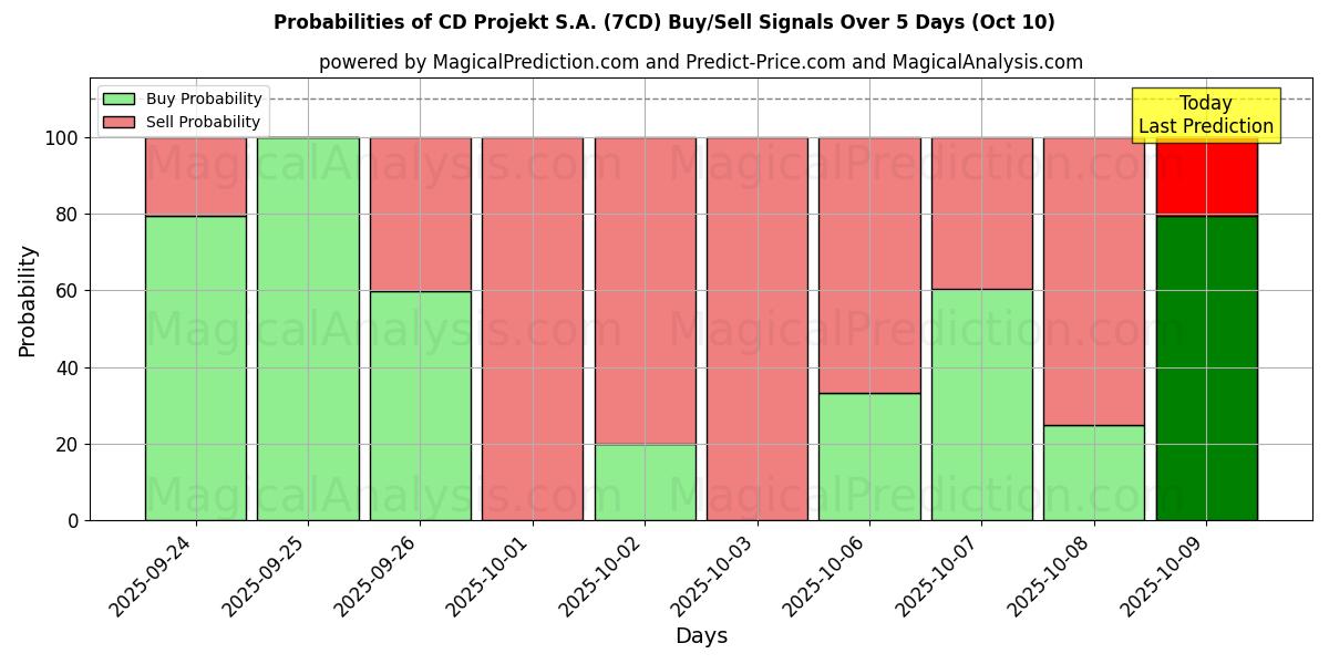 Probabilities of CD Projekt S.A. (7CD) Buy/Sell Signals Using Several AI Models Over 5 Days (09 Oct) 