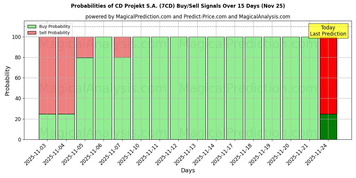 Probabilities of CD Projekt S.A. (7CD) Buy/Sell Signals Using Several AI Models Over 5 Days (25 Nov) 