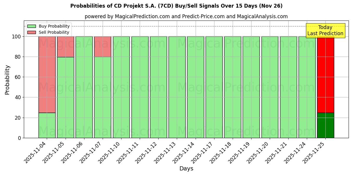 Probabilities of CD Projekt S.A. (7CD) Buy/Sell Signals Using Several AI Models Over 5 Days (26 Nov) 