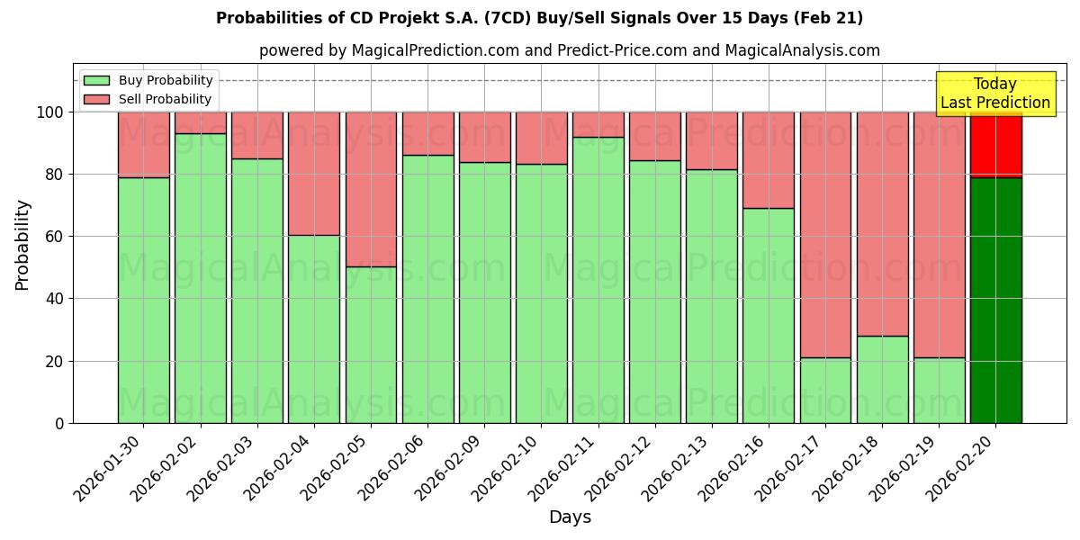 Probabilities of CD Projekt S.A. (7CD) Buy/Sell Signals Using Several AI Models Over 5 Days (21 Feb) 