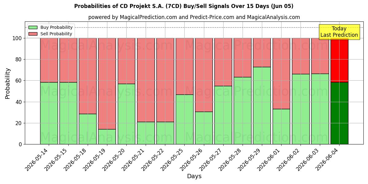 Probabilities of CD Projekt S.A. (7CD) Buy/Sell Signals Using Several AI Models Over 5 Days (05 Jun) 