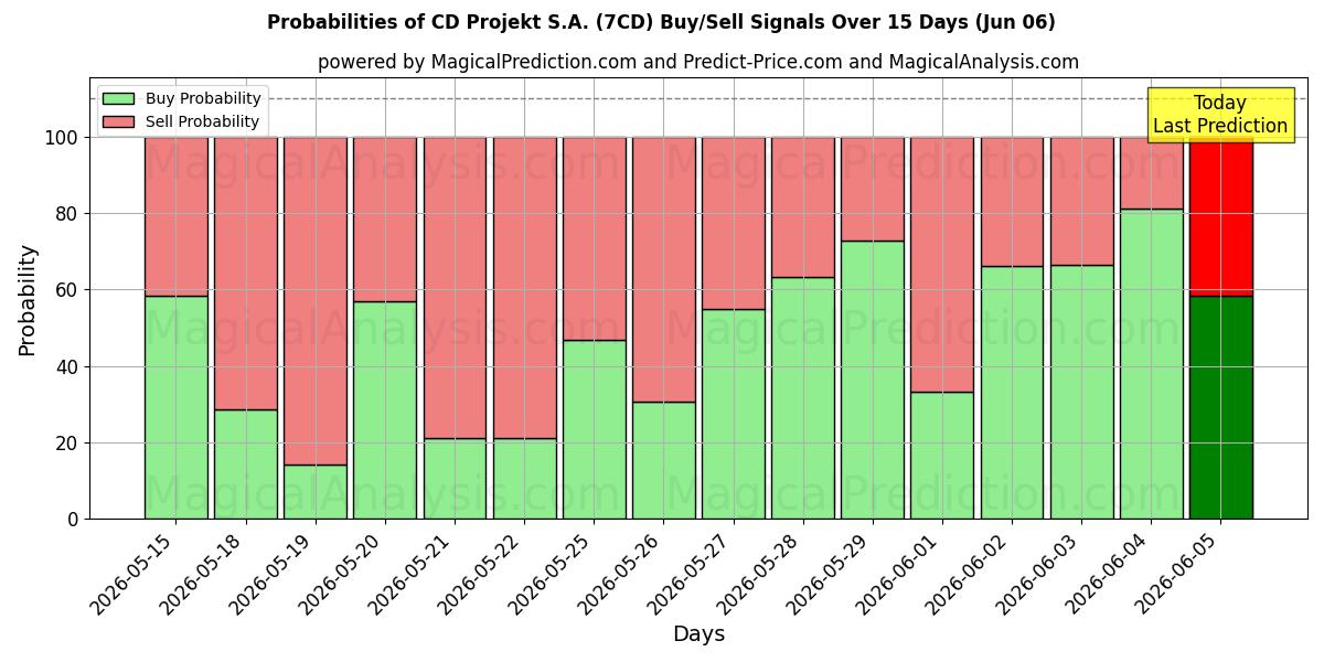 Probabilities of CD Projekt S.A. (7CD) Buy/Sell Signals Using Several AI Models Over 5 Days (06 Jun) 