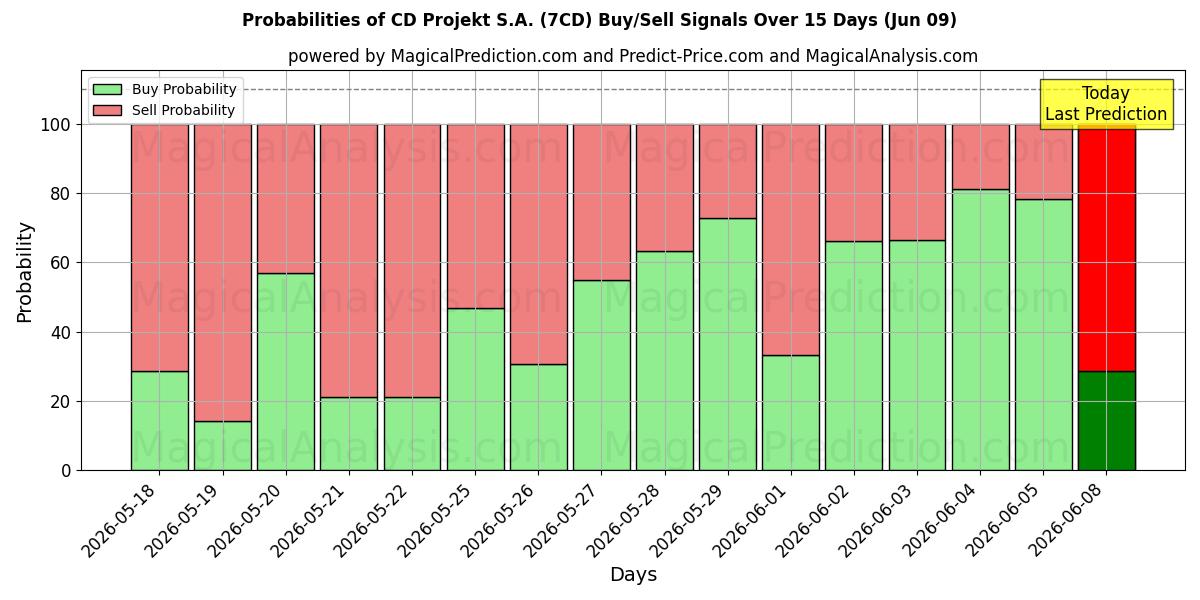 Probabilities of CD Projekt S.A. (7CD) Buy/Sell Signals Using Several AI Models Over 5 Days (09 Jun) 