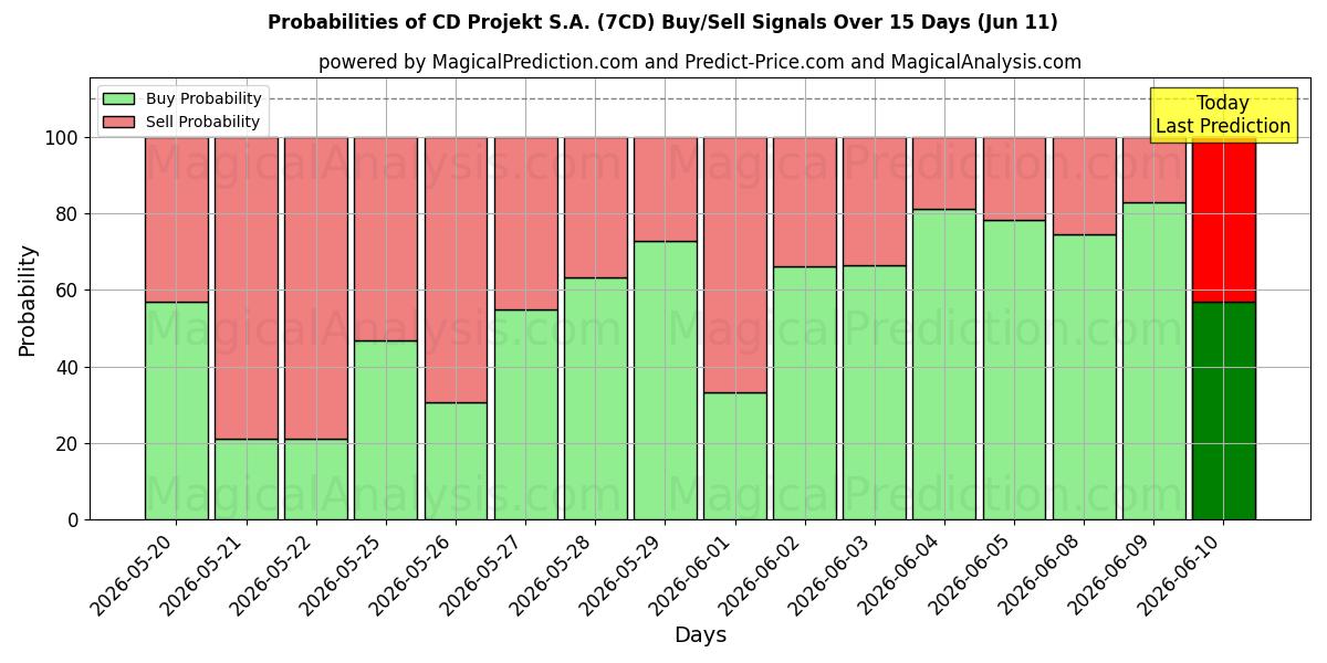 Probabilities of CD Projekt S.A. (7CD) Buy/Sell Signals Using Several AI Models Over 5 Days (11 Jun) 