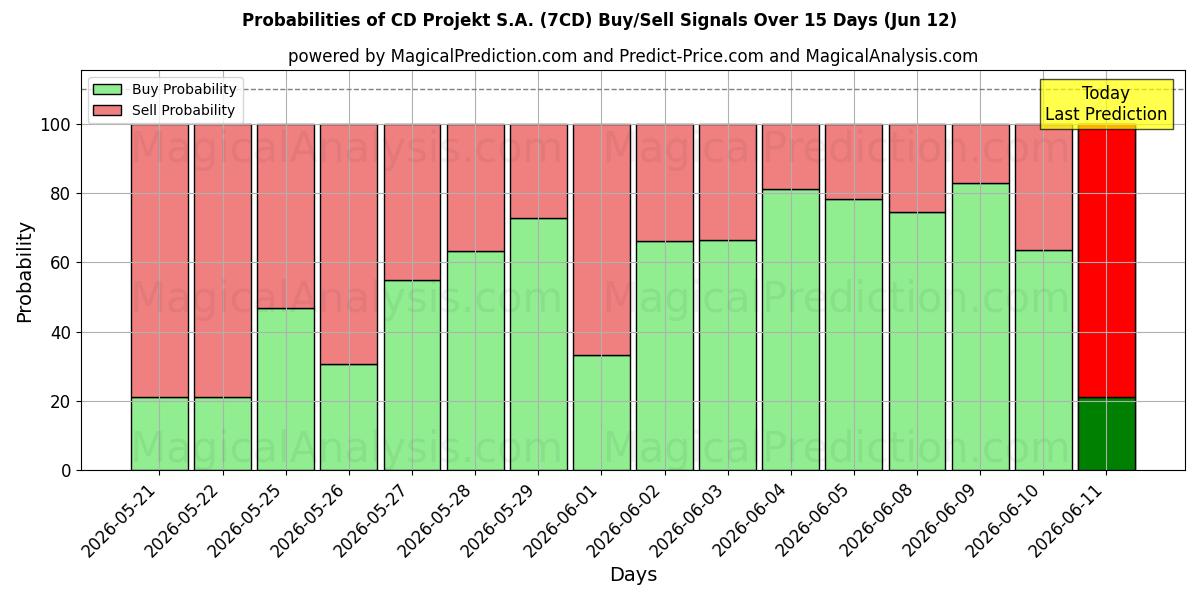 Probabilities of CD Projekt S.A. (7CD) Buy/Sell Signals Using Several AI Models Over 5 Days (12 Jun) 
