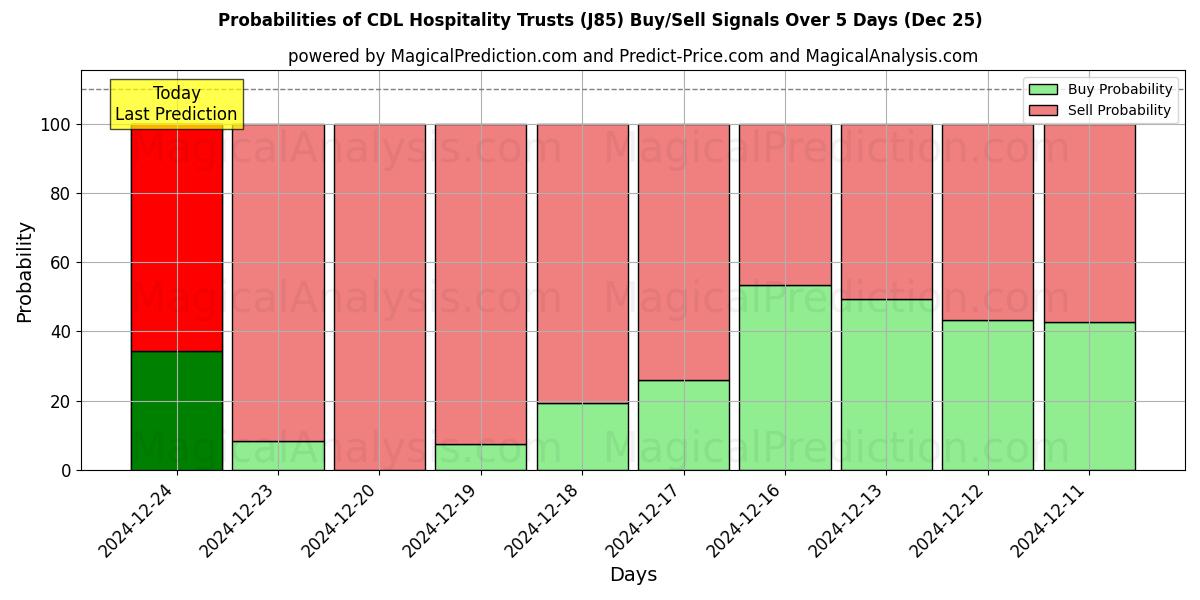 Probabilities of CDL Hospitality Trusts (J85) Buy/Sell Signals Using Several AI Models Over 5 Days (25 Dec) 