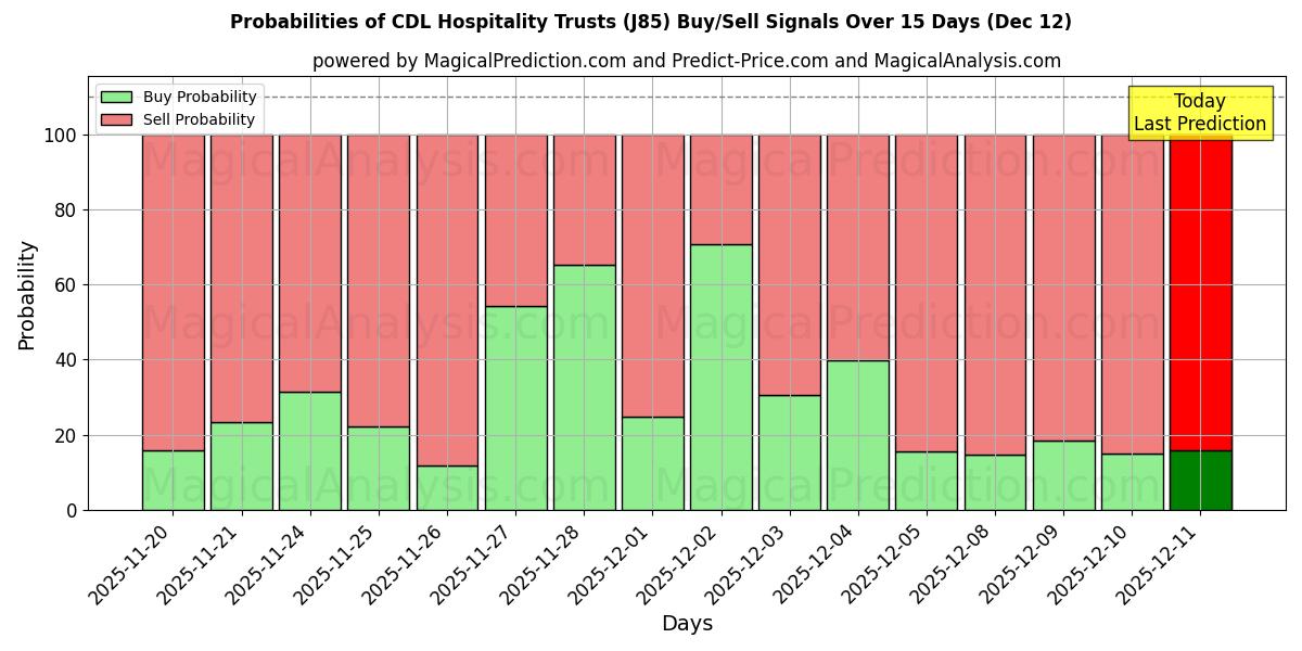 Probabilities of CDL Hospitality Trusts (J85) Buy/Sell Signals Using Several AI Models Over 5 Days (12 Dec) 
