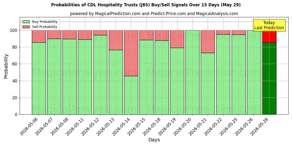Probabilities of CDL Hospitality Trusts (J85) Buy/Sell Signals Using Several AI Models Over 5 Days (29 May) 