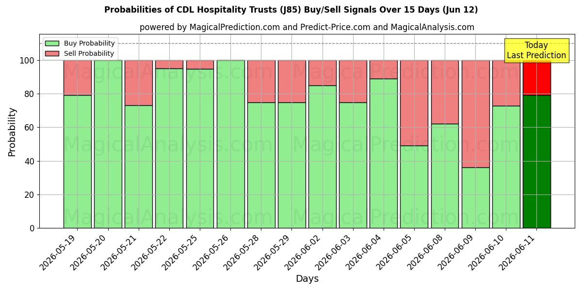 Probabilities of CDL Hospitality Trusts (J85) Buy/Sell Signals Using Several AI Models Over 5 Days (12 Jun) 