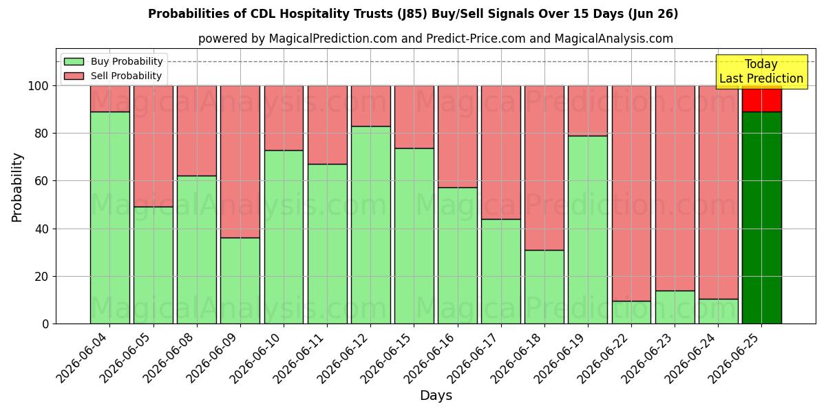 Probabilities of CDL Hospitality Trusts (J85) Buy/Sell Signals Using Several AI Models Over 5 Days (26 Jun) 