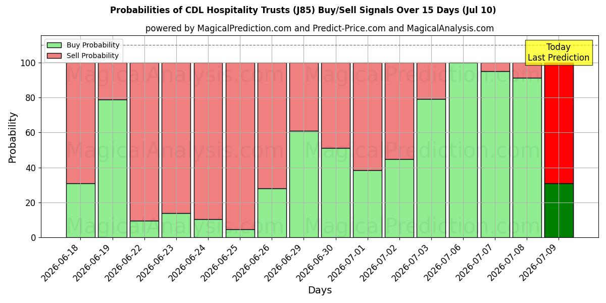 Probabilities of CDL Hospitality Trusts (J85) Buy/Sell Signals Using Several AI Models Over 5 Days (10 Jul) 