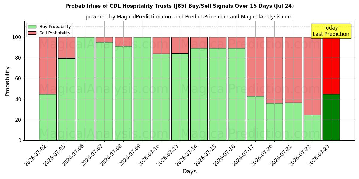 Probabilities of CDL Hospitality Trusts (J85) Buy/Sell Signals Using Several AI Models Over 5 Days (24 Jul) 