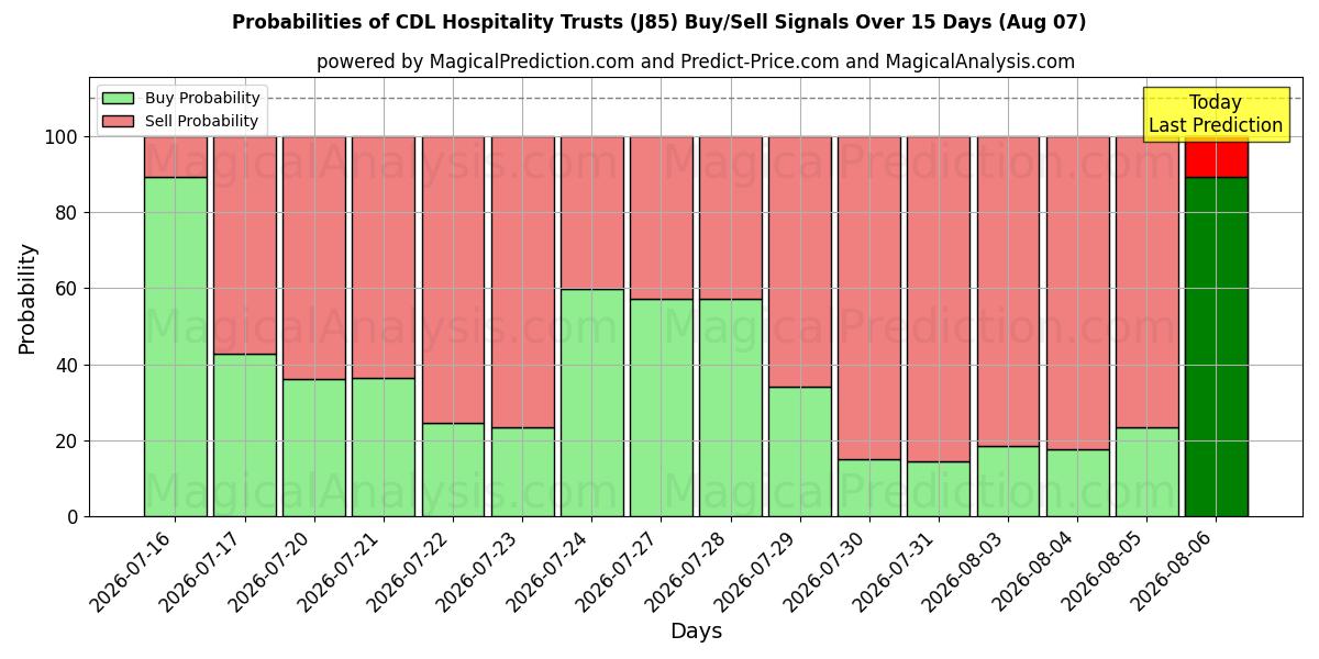 Probabilities of CDL Hospitality Trusts (J85) Buy/Sell Signals Using Several AI Models Over 5 Days (07 Aug) 