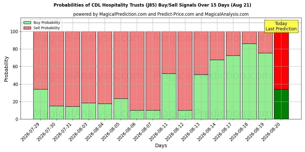 Probabilities of CDL Hospitality Trusts (J85) Buy/Sell Signals Using Several AI Models Over 5 Days (21 Aug) 