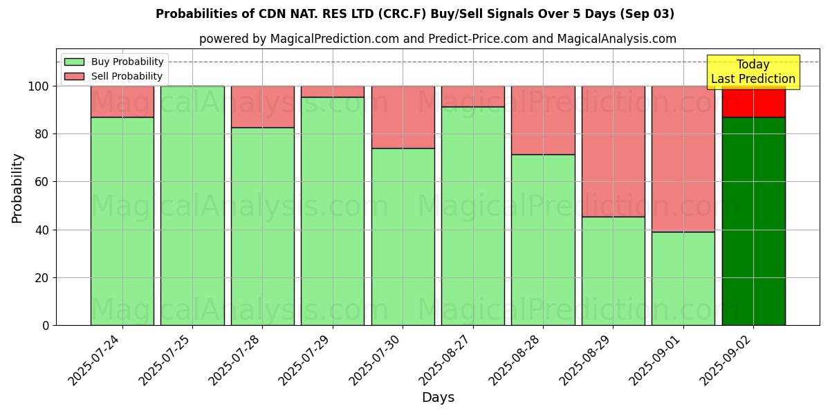 احتمالات إشارات شراء/بيع CDN NAT. RES LTD (CRC.F) باستخدام نماذج ذكاء اصطناعي متعددة على مدار 10 أيام (03 Sep) Probabilities of CDN NAT. RES LTD (CRC.F) Buy/Sell Signals Using Several AI Models Over 5 Days (03 Sep)