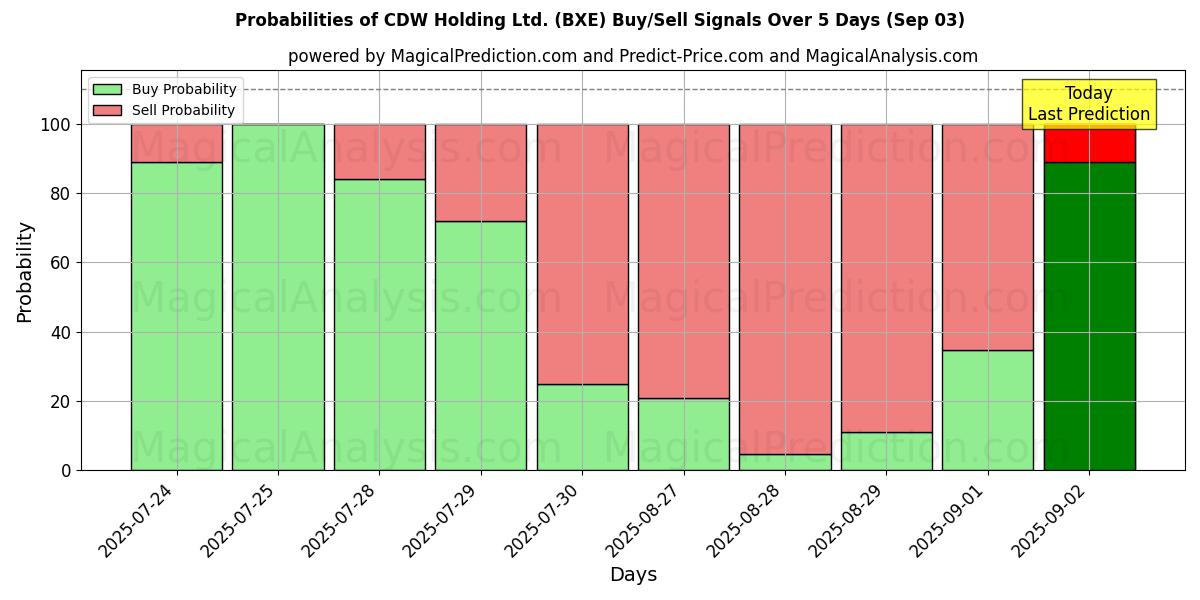 Probabilities of CDW Holding Ltd. (BXE) Buy/Sell Signals Using Several AI Models Over 5 Days (03 Sep) 