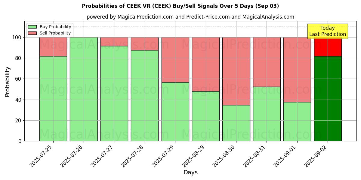 Probabilities of CEEK VR (CEEK) Buy/Sell Signals Using Several AI Models Over 5 Days (03 Sep) 
