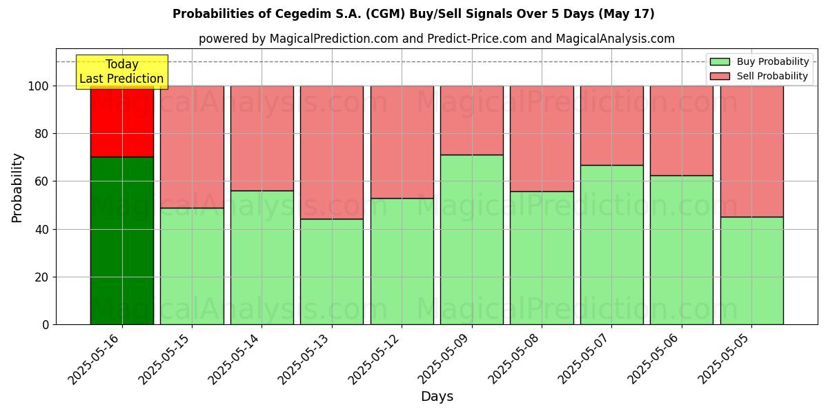 Probabilities of Cegedim S.A. (CGM) Buy/Sell Signals Using Several AI Models Over 5 Days (31 Jul) 