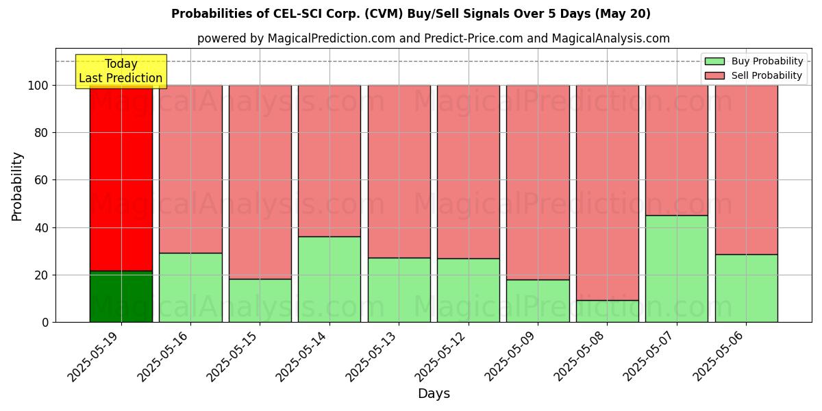 Mahdollisuudet CEL-SCI Corp. (CVM) osto/myyntisignaalille käyttäen useita tekoälymalleja 10 päivän aikana (31 Jul) Probabilities of CEL-SCI Corp. (CVM) Buy/Sell Signals Using Several AI Models Over 5 Days (31 Jul)