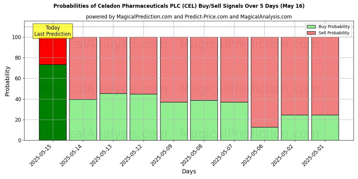 Probabilities of Celadon Pharmaceuticals PLC (CEL) Buy/Sell Signals Using Several AI Models Over 5 Days (16 May) 