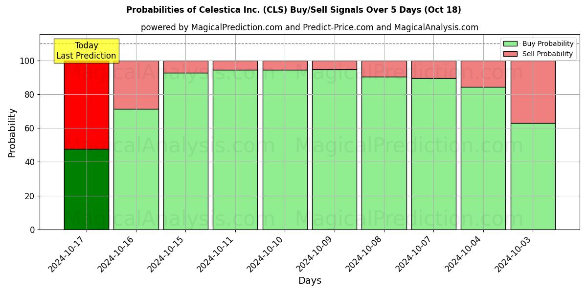 Probabilities of Celestica Inc. (CLS) Buy/Sell Signals Using Several AI Models Over 5 Days (18 Oct) 