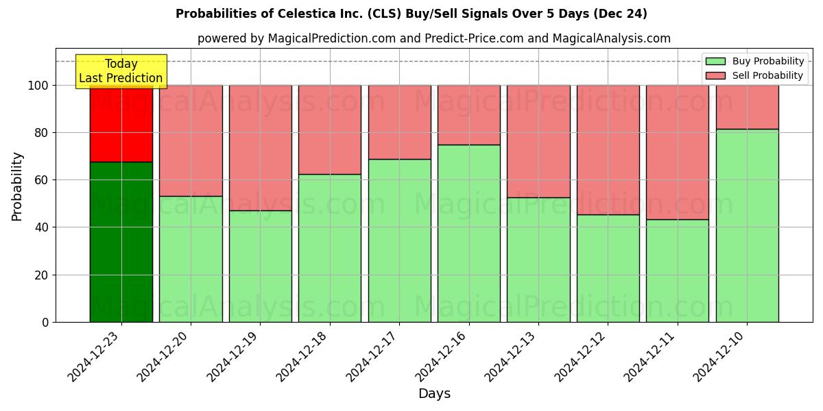 Probabilities of Celestica Inc. (CLS) Buy/Sell Signals Using Several AI Models Over 5 Days (24 Dec) 