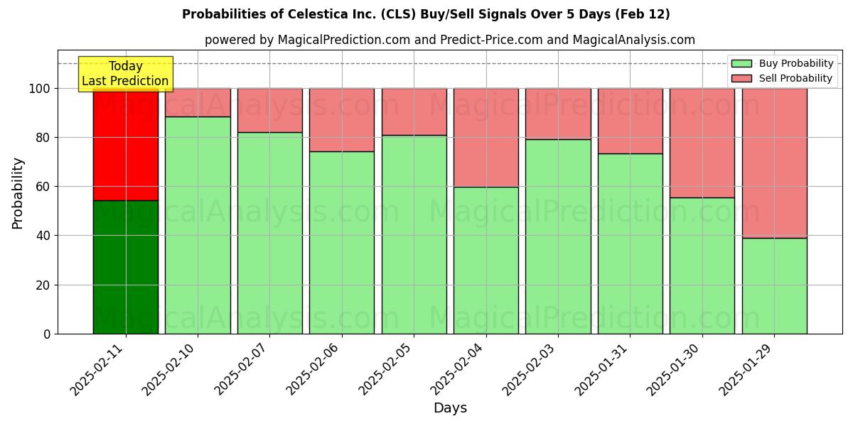 Probabilities of Celestica Inc. (CLS) Buy/Sell Signals Using Several AI Models Over 5 Days (25 Jan) 