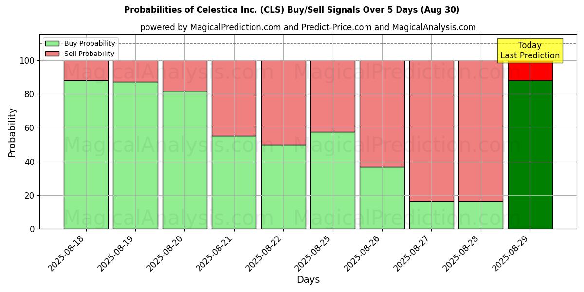 Probabilities of Celestica Inc. (CLS) Buy/Sell Signals Using Several AI Models Over 5 Days (29 Aug) 