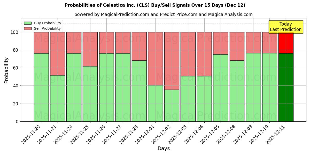 Probabilities of Celestica Inc. (CLS) Buy/Sell Signals Using Several AI Models Over 5 Days (12 Dec) 