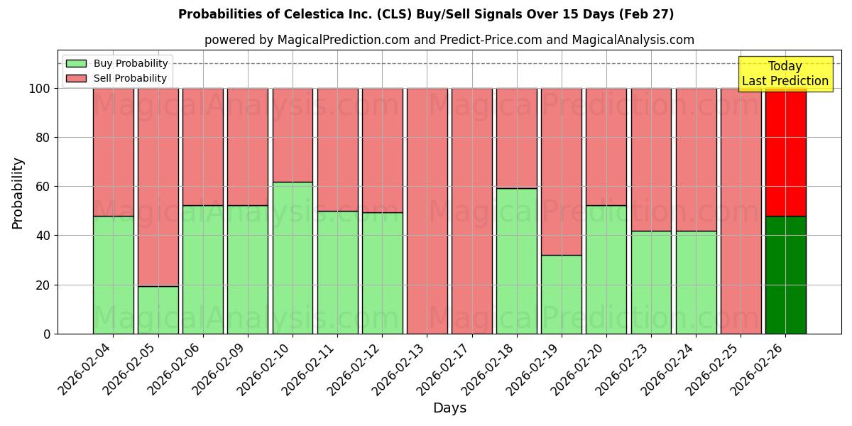 Probabilities of Celestica Inc. (CLS) Buy/Sell Signals Using Several AI Models Over 5 Days (27 Feb) 