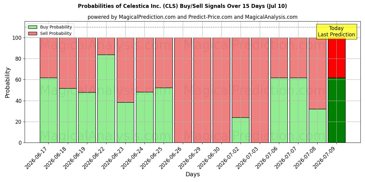 Probabilities of Celestica Inc. (CLS) Buy/Sell Signals Using Several AI Models Over 5 Days (10 Jul) 
