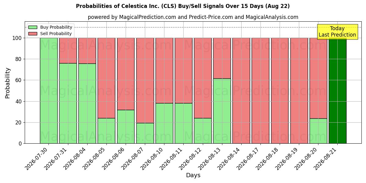 Probabilities of Celestica Inc. (CLS) Buy/Sell Signals Using Several AI Models Over 5 Days (22 Aug) 