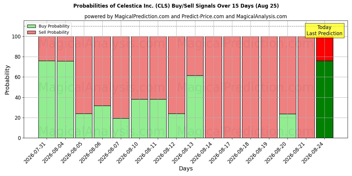 Probabilities of Celestica Inc. (CLS) Buy/Sell Signals Using Several AI Models Over 5 Days (25 Aug) 
