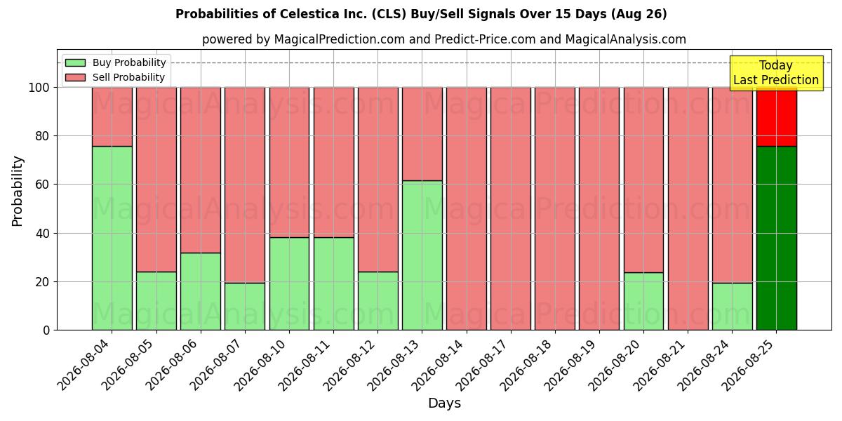 Probabilities of Celestica Inc. (CLS) Buy/Sell Signals Using Several AI Models Over 5 Days (26 Aug) 