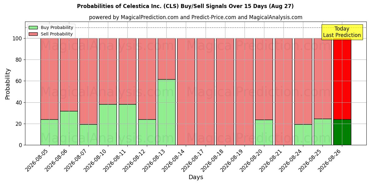 Probabilities of Celestica Inc. (CLS) Buy/Sell Signals Using Several AI Models Over 5 Days (27 Aug) 