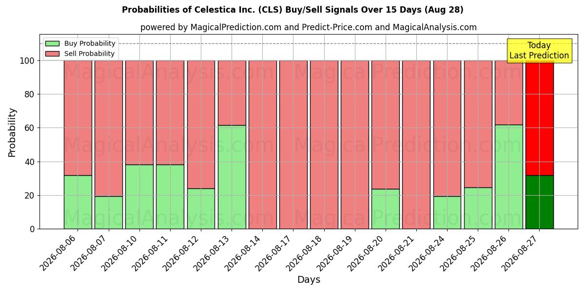 Probabilities of Celestica Inc. (CLS) Buy/Sell Signals Using Several AI Models Over 5 Days (28 Aug) 