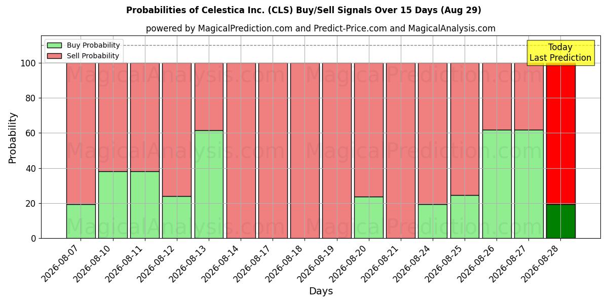 Probabilities of Celestica Inc. (CLS) Buy/Sell Signals Using Several AI Models Over 5 Days (29 Aug) 