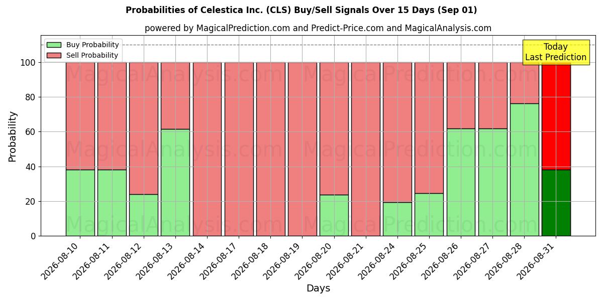 Probabilities of Celestica Inc. (CLS) Buy/Sell Signals Using Several AI Models Over 5 Days (01 Sep) 